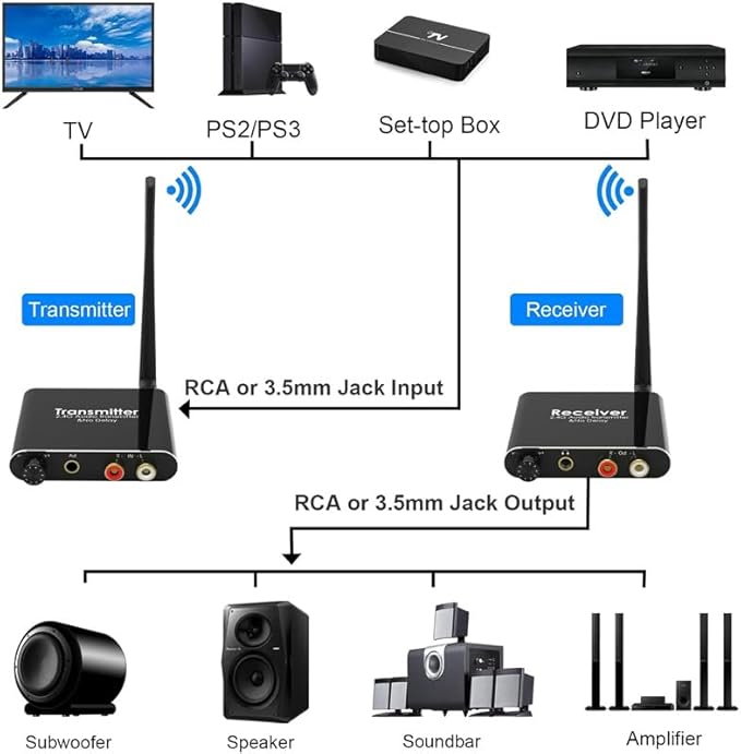 eppfun 50m/2.4G Wireless Audio Transmitter Receiver for 2 Subwoofer/Active Speaker/Power Amplifier/Home Stero, with 20ms Low Latency,192kHz/24bit HiFi, 165Feet/ RCA/3.5mm Audio (only Audio)