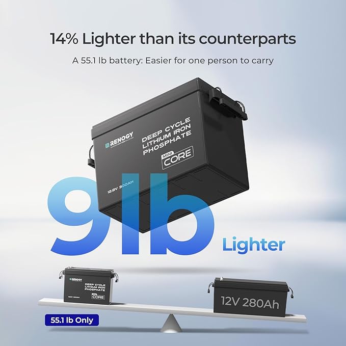 Renogy 12V 300Ah Mini Size LiFePO4 Lithium Battery, 200A BMS for Ultimate Safety, Deep Cycle w/Remote Monitoring Compatibility, Backup Power for RVs, Cabins, Marine, home storage - Core Series