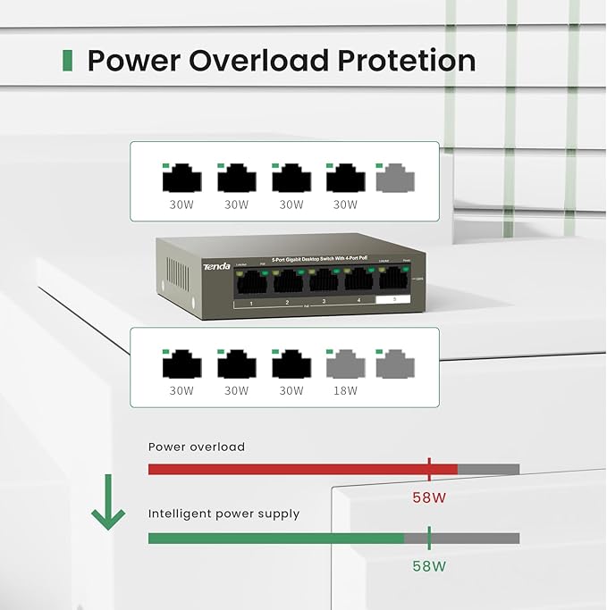 Tenda TEG1105P, 5 Port Gigabit PoE Switch Compatible with IEEE 802.3af/at Devices, Unmanaged PoE Switch with 4 Port PoE+@63W, Plug & Play, Fanless & Metal Design, Limited Lifetime Protection