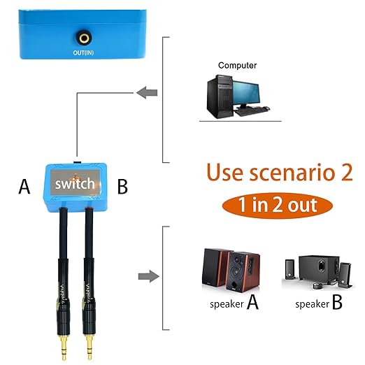 18ft Sound Channel swicher 1/8" aux Input 3.5mm Female to 2X 3.5 Output Switch Selector 2 in 1 Out R/L Stereo Audio 1 in 2 Out Stereo Audio Splitter with Phone pc Player