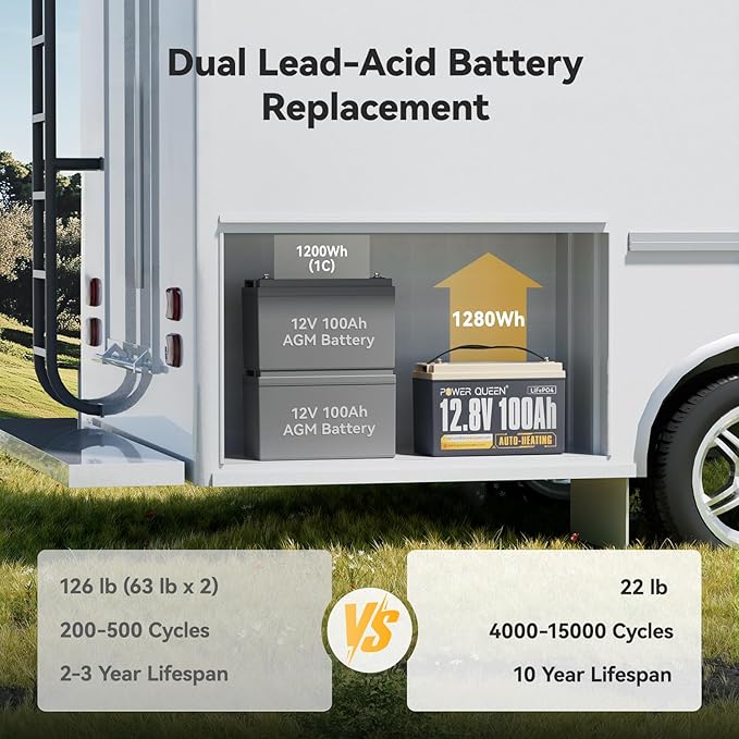 Power Queen Upgraded 12.8V 100Ah Auto-Heating Lithium Battery, Built-in 100A BMS, Low Temp Protection, Charging -4°F/-20°C, LiFePO4 Battery Up to 15000+ Cycles for RV, Off-Grid System, Trolling Motor