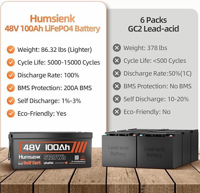 48V 100Ah Lithium Golf Cart Battery Group 8D with Bluetooth, Built-in 200A BMS 15000+ Deep Cycle LiFePO4 Battery with Low-Temp Protection for Golf Carts, RV, Off-Grid, Trailers & Marine