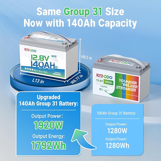 Redodo 12V 140Ah LiFePO4 Battery Group31, 10-Year Lifespan, 150A BMS & Bluetooth Monitoring, Ideal for RVs, Solar, Marine, Boat, Solar and Off-Grid