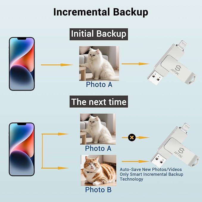 Genuine Apple MFi Certified 128GB iPhone-Photo-Stick Real Capacity iPhone-Memory-Storage-Stick for Photos Videos Contacts USB-Flash-Drive-Thumb-Drive-for-iPhone iPad Android External-Storage