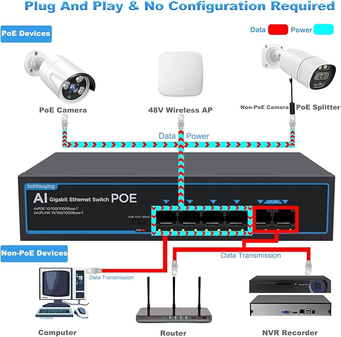 4 Port Gigabit PoE Switch with 2 Gigabit Uplink, 1000Mbps, 802.3af/at, 65W Built-in Power, Vlan, Unmanaged Metal Plug and Play, Ideal for NVR and Power Over Ethernet Security Cameras